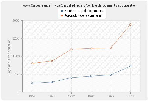 La Chapelle-Heulin : Nombre de logements et population